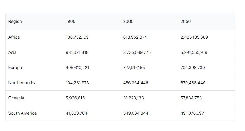 2050 projections based on UN medium-fertility scenario. 